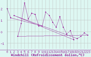 Courbe du refroidissement olien pour Mcon (71)