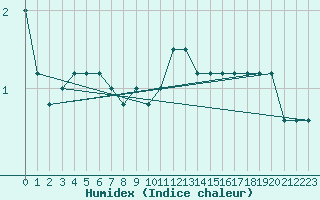 Courbe de l'humidex pour Florennes (Be)