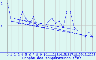 Courbe de tempratures pour Pec Pod Snezkou