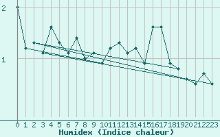 Courbe de l'humidex pour Pec Pod Snezkou