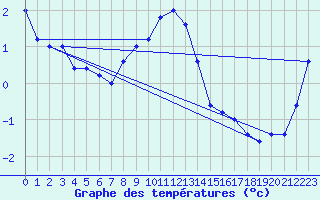 Courbe de tempratures pour Paganella