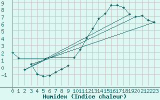 Courbe de l'humidex pour Sgur-le-Chteau (19)