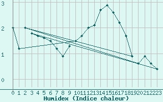 Courbe de l'humidex pour Ulm-Mhringen