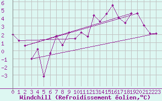Courbe du refroidissement olien pour Creil (60)