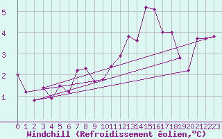 Courbe du refroidissement olien pour Limoges (87)