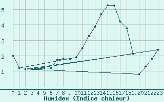 Courbe de l'humidex pour Croisette (62)