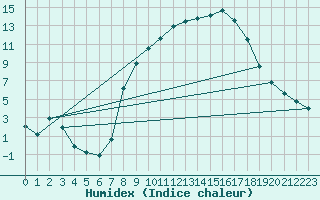 Courbe de l'humidex pour Talavera de la Reina