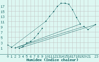 Courbe de l'humidex pour Hallau