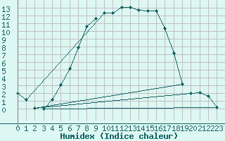 Courbe de l'humidex pour Ylivieska Airport