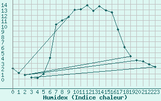 Courbe de l'humidex pour Pec Pod Snezkou