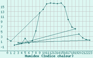 Courbe de l'humidex pour Les Eplatures - La Chaux-de-Fonds (Sw)
