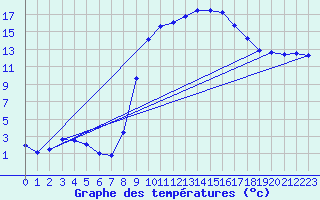 Courbe de tempratures pour Figari (2A)