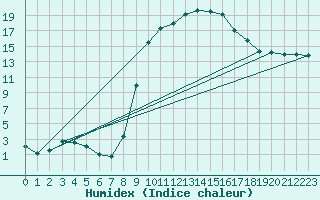 Courbe de l'humidex pour Figari (2A)