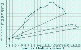 Courbe de l'humidex pour La Brvine (Sw)