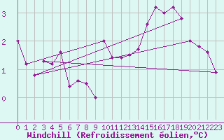 Courbe du refroidissement olien pour Trappes (78)