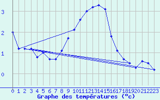 Courbe de tempratures pour Gottfrieding