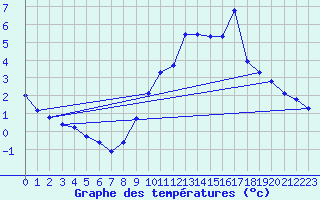 Courbe de tempratures pour Boulaide (Lux)