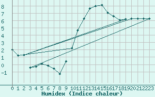 Courbe de l'humidex pour Avord (18)