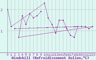 Courbe du refroidissement olien pour Clermont de l