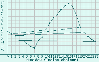 Courbe de l'humidex pour Metz (57)