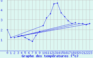 Courbe de tempratures pour Constance (All)