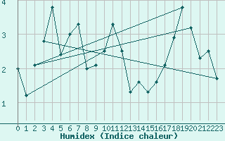 Courbe de l'humidex pour Cimetta