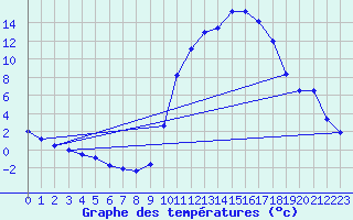 Courbe de tempratures pour O Carballio