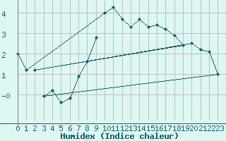 Courbe de l'humidex pour Cuxhaven