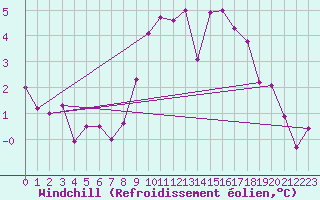Courbe du refroidissement olien pour Cherbourg (50)