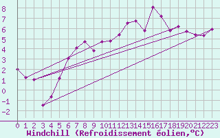 Courbe du refroidissement olien pour Engins (38)