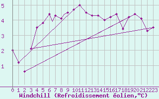 Courbe du refroidissement olien pour Rost Flyplass