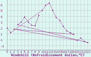 Courbe du refroidissement olien pour Leconfield