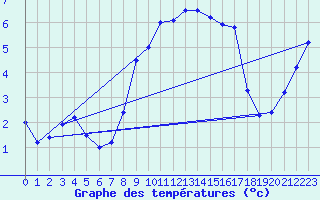 Courbe de tempratures pour Heino Aws