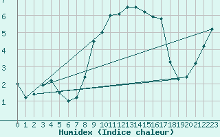 Courbe de l'humidex pour Heino Aws