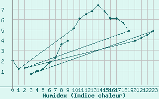 Courbe de l'humidex pour Banatski Karlovac