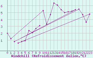 Courbe du refroidissement olien pour Ulm-Mhringen