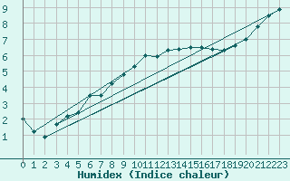 Courbe de l'humidex pour Kuusamo Rukatunturi