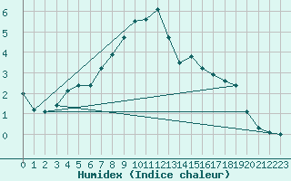 Courbe de l'humidex pour Hoek Van Holland