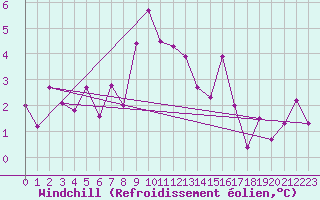 Courbe du refroidissement olien pour Braunlage