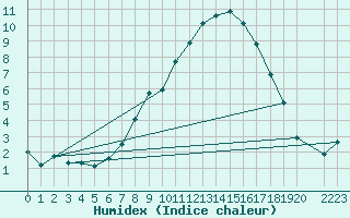 Courbe de l'humidex pour Ilanz