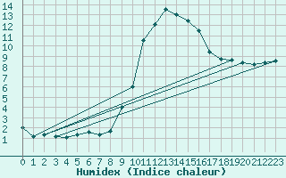 Courbe de l'humidex pour Mende - Chabrits (48)