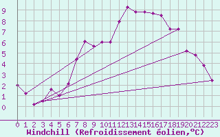 Courbe du refroidissement olien pour Michelstadt-Vielbrunn