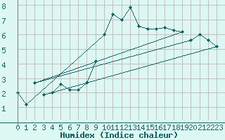 Courbe de l'humidex pour Wynau