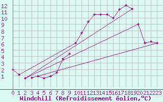 Courbe du refroidissement olien pour List / Sylt