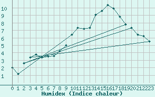 Courbe de l'humidex pour Bussang (88)