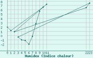 Courbe de l'humidex pour Keswick