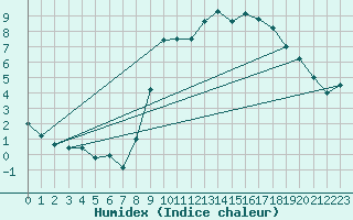 Courbe de l'humidex pour Rochefort Saint-Agnant (17)