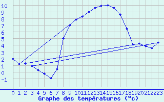 Courbe de tempratures pour Cabauw Tower