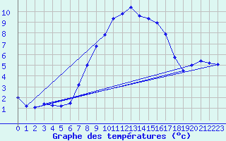 Courbe de tempratures pour Robbia