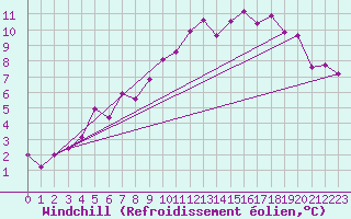 Courbe du refroidissement olien pour Gubbhoegen